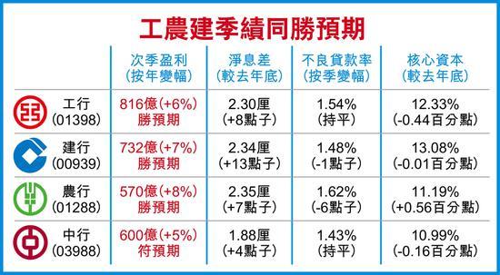 工商银行中期纯利多赚4.9% 蝉联全球最赚钱银行
