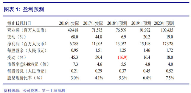 第一上海:予广汽集团买入 评级