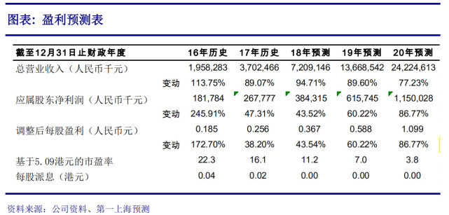 第一上海:予慧聪集团买入 评级