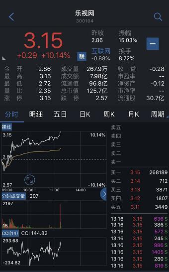 乐视网连续第二个交易日涨停 9个交易日股价反弹57%