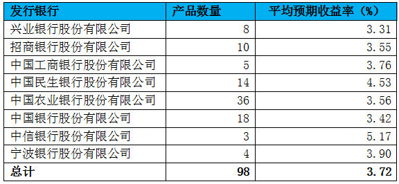 财情 | 宝宝理财收益仅一只超4% 短期理财债基