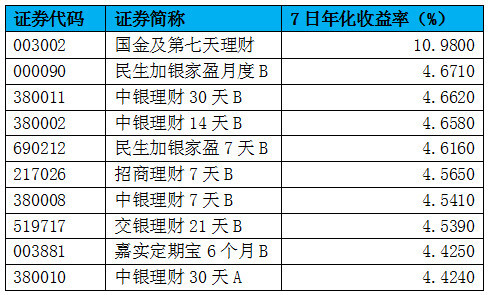 短期理财排名_银行短期理财存单(2)