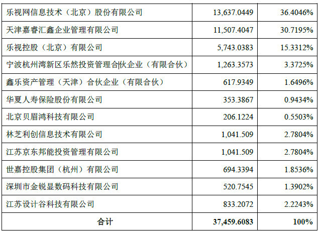 乐融致新完成工商变更:注册资本升至3.7亿,腾讯