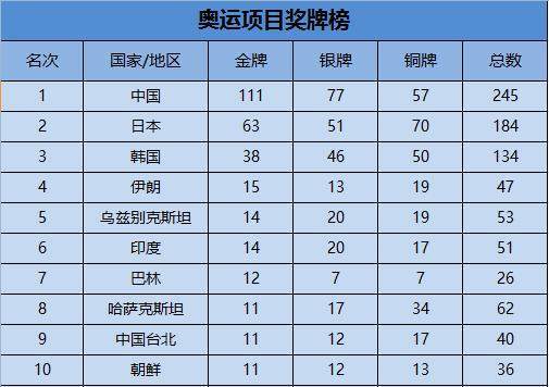 亚运会奥运项目奖牌榜:中国领跑 中亚双雄进前八