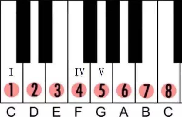 钢琴有成千上万种和弦,例如我们熟悉的大和弦(major chords),小