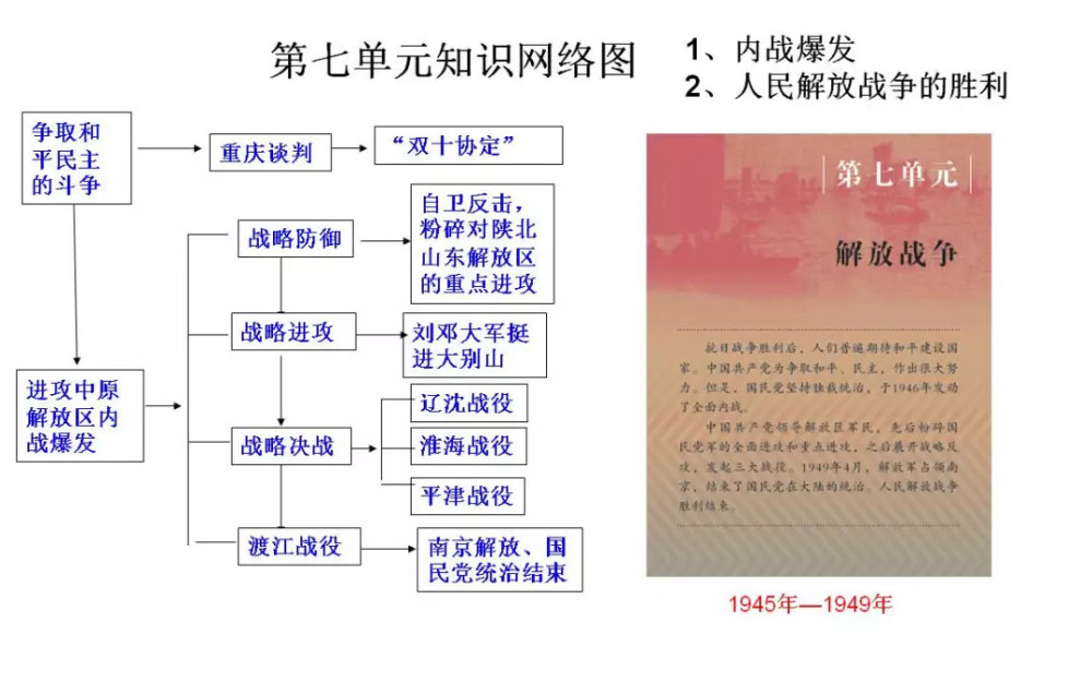 八年上册历史单元知识网络图