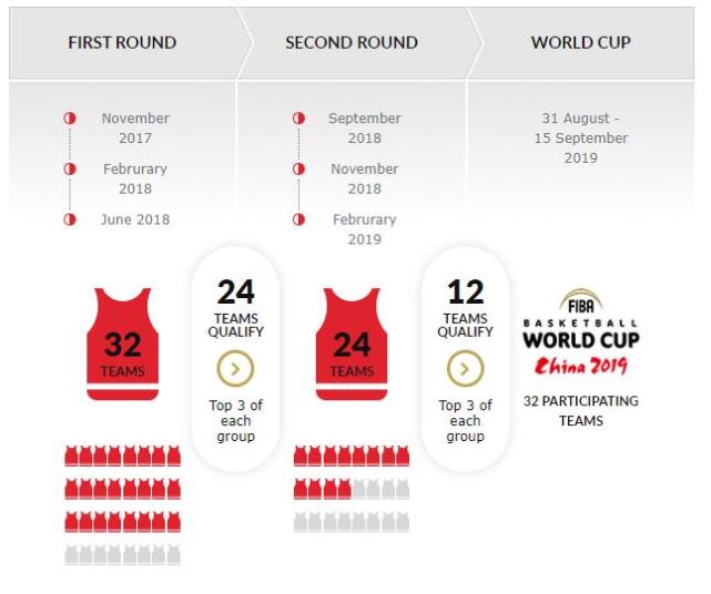 中国男篮进入2019世界杯时间 这些信息你一定