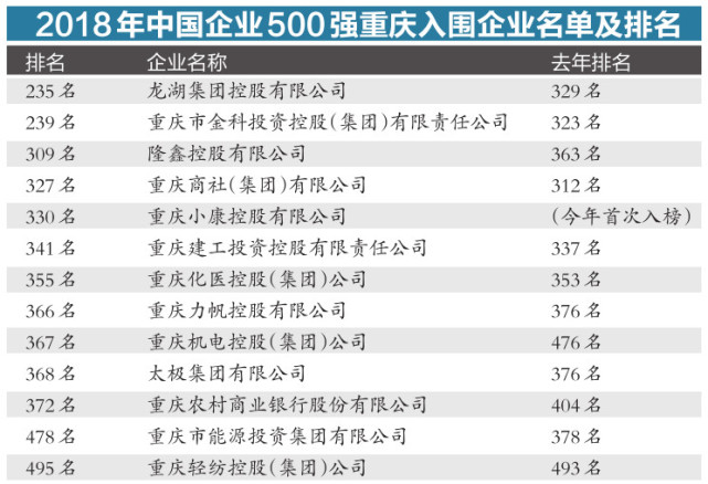 2018中国企业500强名单发布 13家渝企上榜