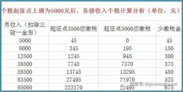 定了!个税起征点上调至5000 买房租房可用房款