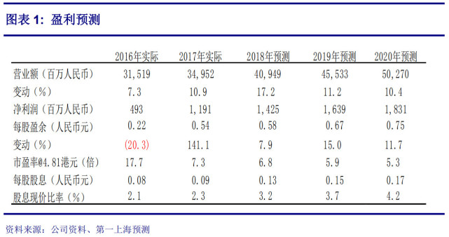 第一上海:予正通汽车买入 评级