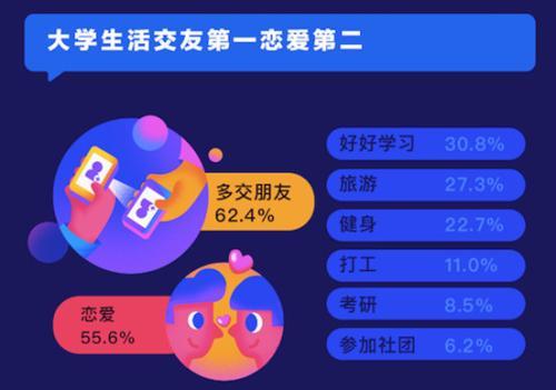 大学生社交报告:社交视频游戏是最常用三类Ap