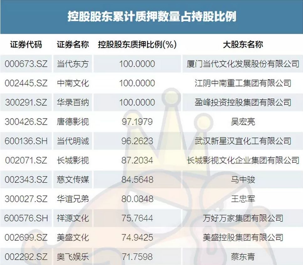 影视公司近50份半年报:现金少,质押多,变卖资产