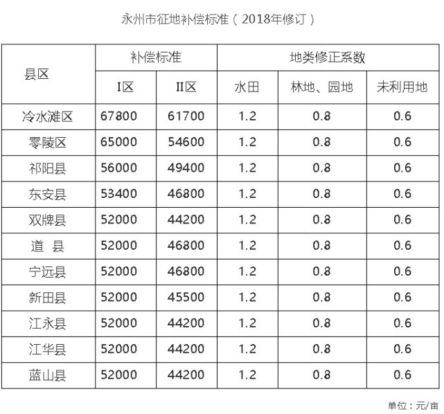 速看!永州重点项目征地拆迁 最新补偿标准在这