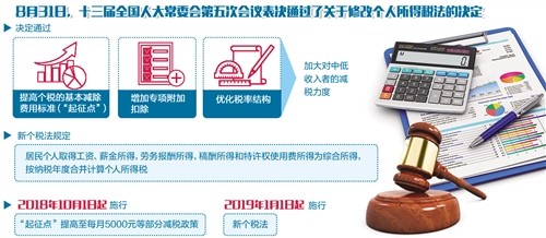 月收入2万元以下税负可降低50% 新个税法将如