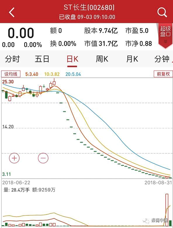 第二家券商陷长生股权质押违约,涉及金额近55