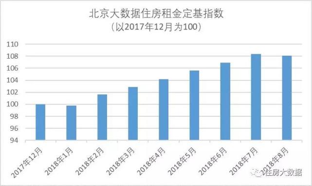 8月北京房租同比上涨8.06% 环比微降0.28%