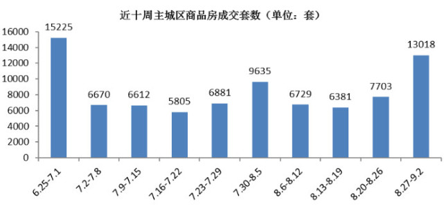 主城区楼市供应持续房产新闻增长，成交均价小幅波动