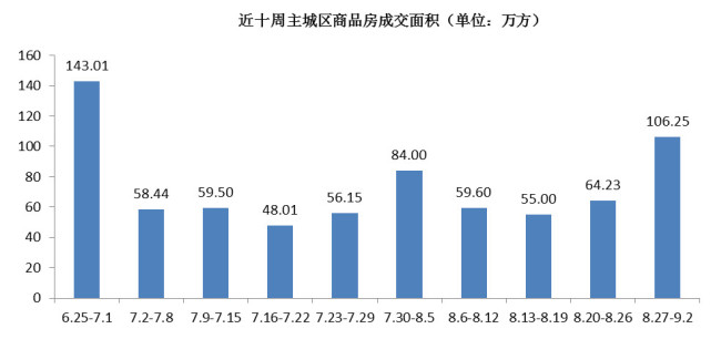 主城区楼市供应持续房产新闻增长，成交均价小幅波动