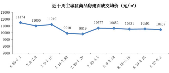 主城区楼市供应持续房产新闻增长，成交均价小幅波动