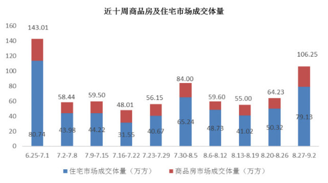 主城区楼市供应持续房产新闻增长，成交均价小幅波动