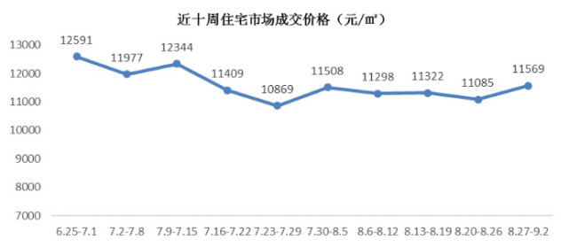 主城区楼市供应持续房产新闻增长，成交均价小幅波动