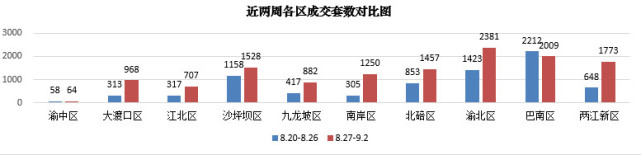 主城区楼市供应持续房产新闻增长，成交均价小幅波动
