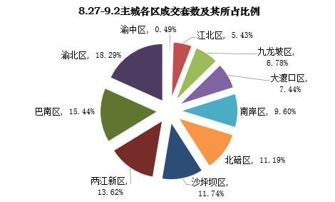 主城区楼市供应持续房产新闻增长，成交均价小幅波动