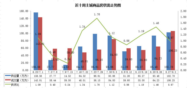 主城区楼市供应持续房产新闻增长，成交均价小幅波动