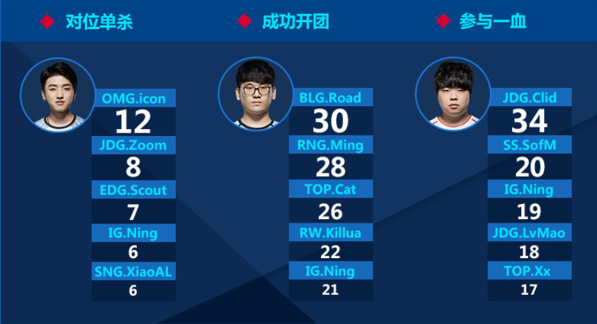 LPL夏季赛数据:Icon成单杀王,第一打野是Ning