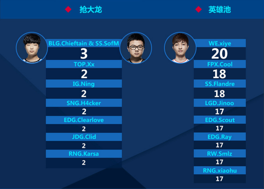 LPL夏季赛数据:Icon成单杀王,第一打野是Ning