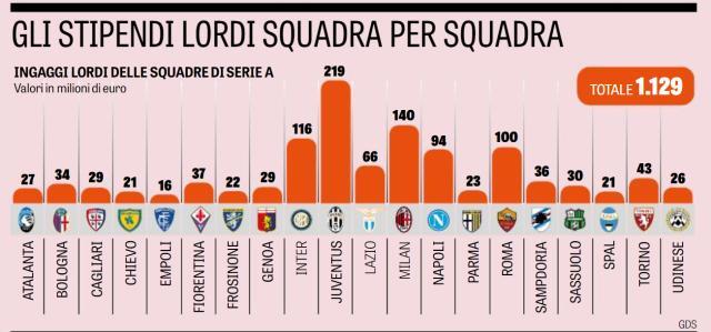 意甲工资总额11.3亿欧创纪录!尤文霸屏 C罗60