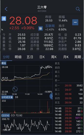 三六零午后快速拉升封于涨停 总市值达1899亿