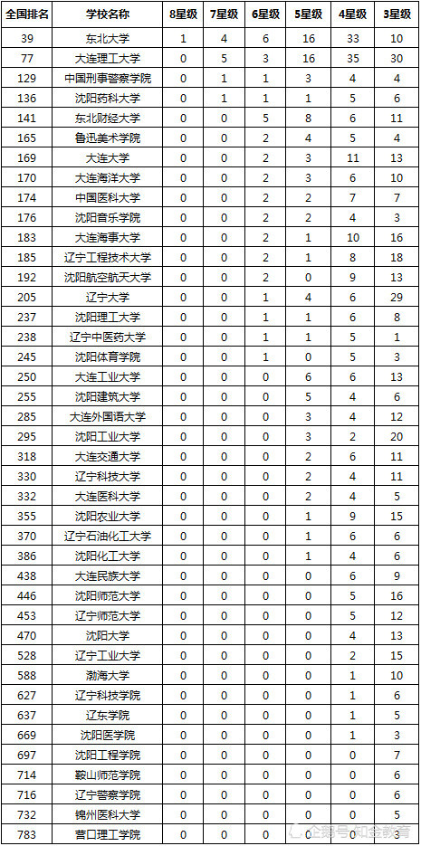 辽宁专科大学排名_辽宁师范大学(2)