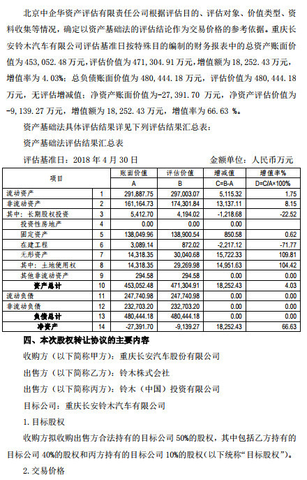 长安汽车拟以1元人民币收购长安铃木50%股份 实现全控