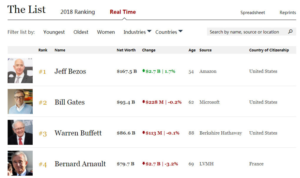 亚马逊市值超过1万亿美元 贝索斯身家近1700