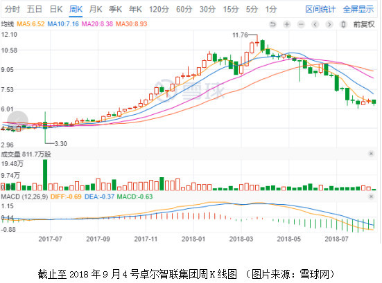 卓尔智联集团上半年收入大增7倍 智联生态圈
