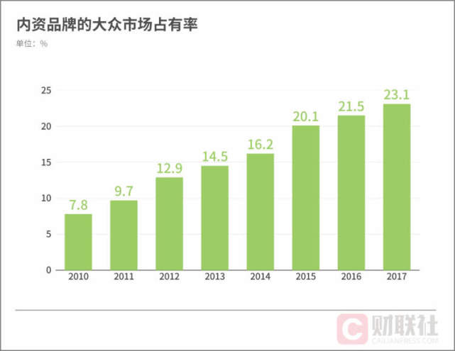 高端难进国产化妆品争夺大众市场 上海家化落