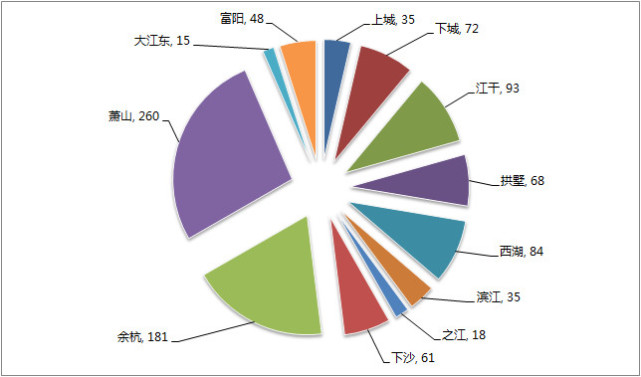 上周杭州新房成交上涨近2成 二手房再度下跌