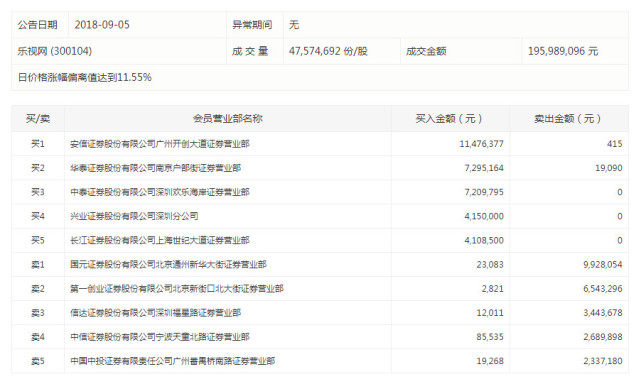 乐视网再涨停 安信证券一营业部买入逾千万元