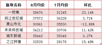 杭州8月份房价地图:临平北迈入2万+时代 各板