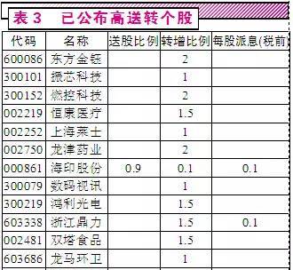 中报时间表出炉 关注绩优、高送转股