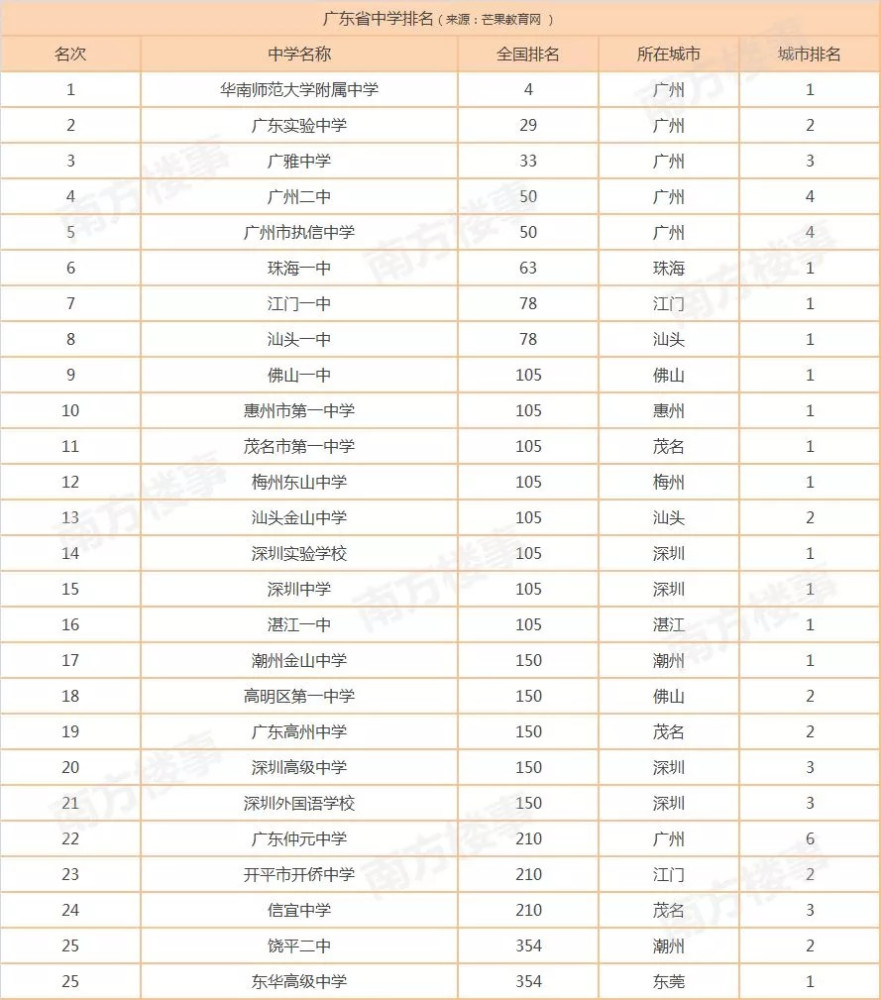 粤港澳大湾区最全学校排名+学区房价地图
