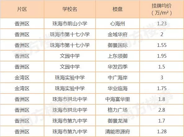 粤港澳大湾区最全学校排名+学区房价地图