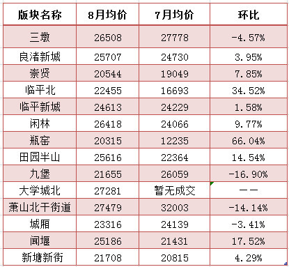 杭州八月房价地图:临平北、瓶窑房价迈入2万+