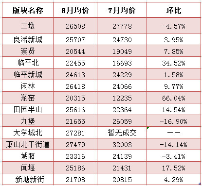 杭州八月房价地图:临平北、瓶窑房价迈入2万+