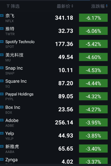 股讯|科技股集体下跌致纳指跌幅超1% 中概股近