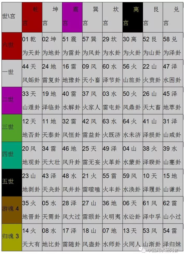 世应,纳甲,六亲等装卦程序(省去套六兽和简化变卦方法,完整的六爻