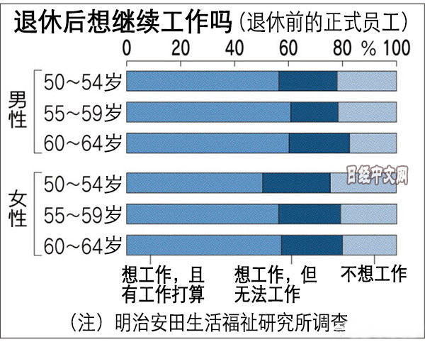 日本老年人口_过了65岁,还能做什么工作 892万日本老人正在努力