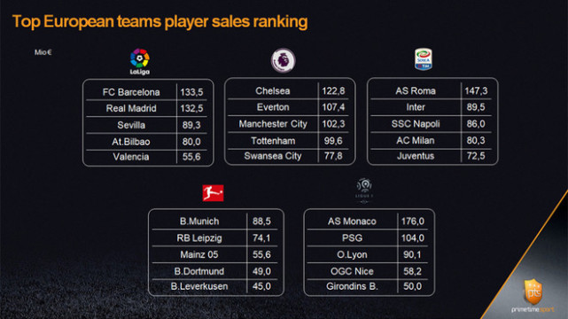 巴萨真有矿?卖人收入西甲第1 欧洲排第3仅低于