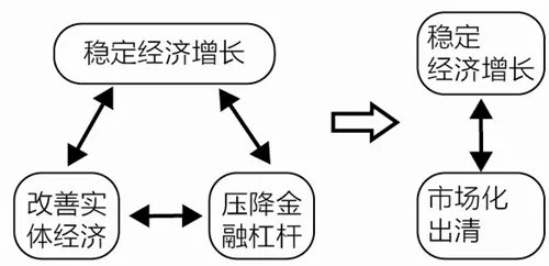 钟伟:中国经济的不可能三角及政策选择
